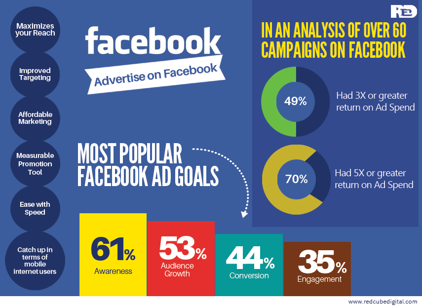 6 Reasons why a Brand should Advertise on Facebook: RedCube Digital Media