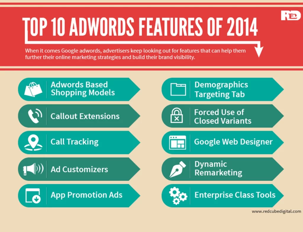 10 AdWords Features 2014