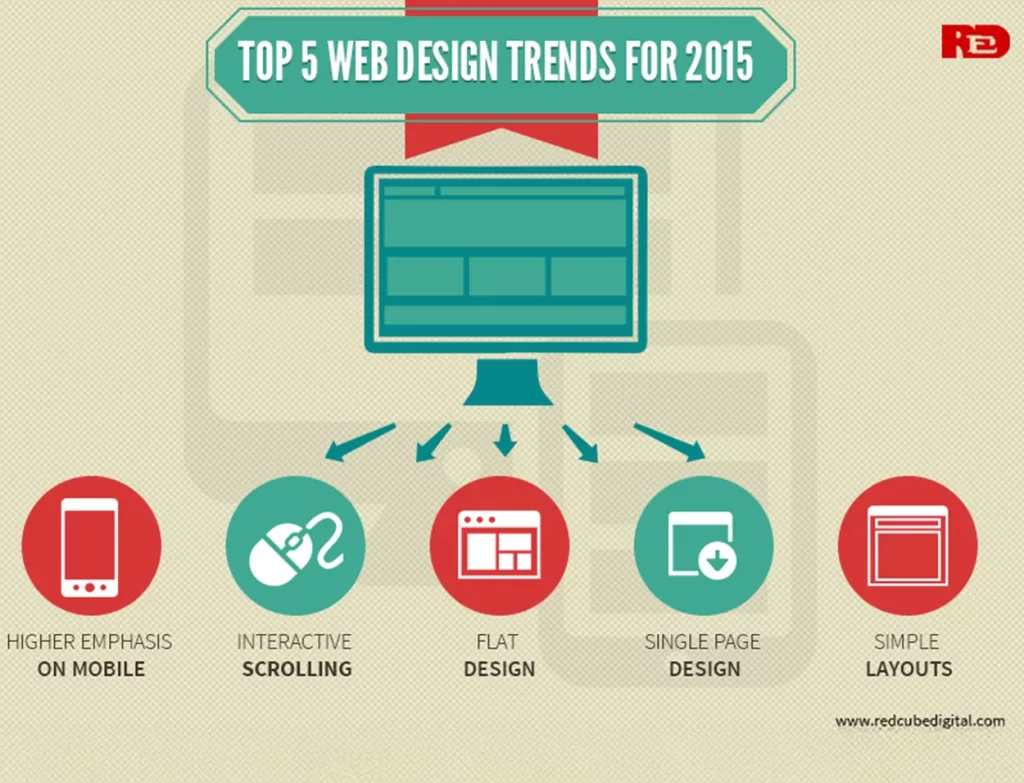 Web Design Trends