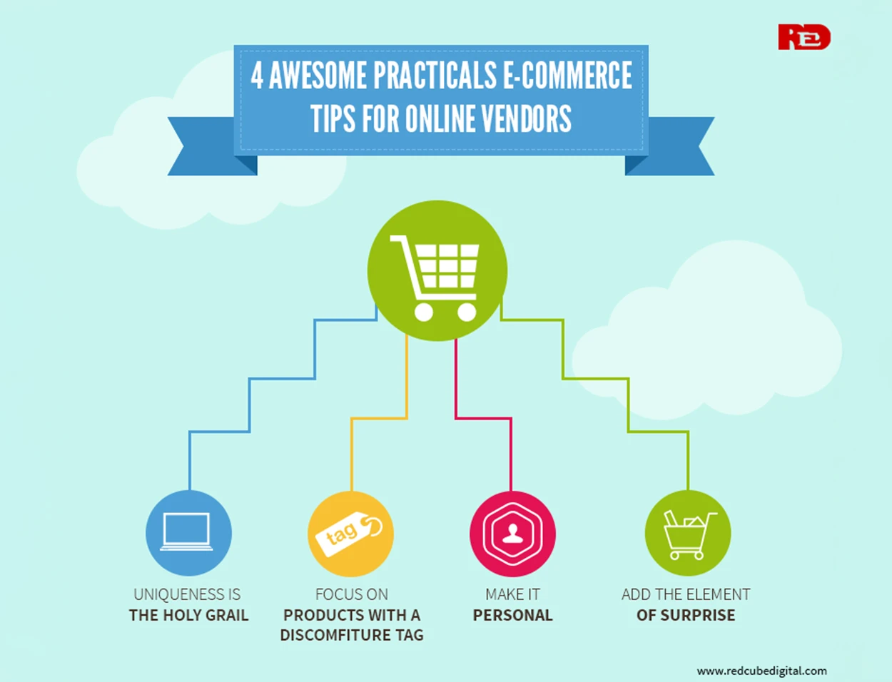 Practical eCommerce