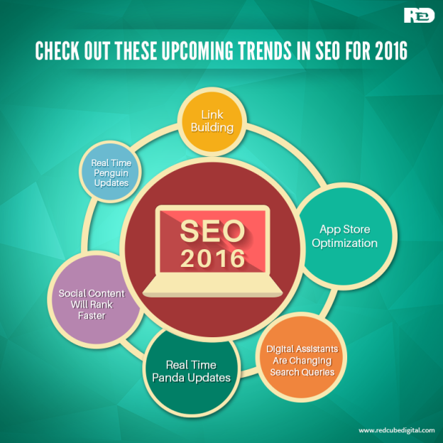 Upcoming Trends in SEO For 2016 I SEO Trends 2016