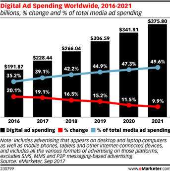 digital ad spending 2016-2021